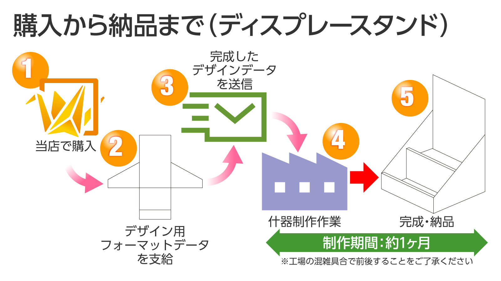 購入から納品まで（ディスプレースタンド）